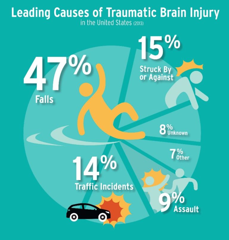 TBI statistics - TBI to 100 Miles